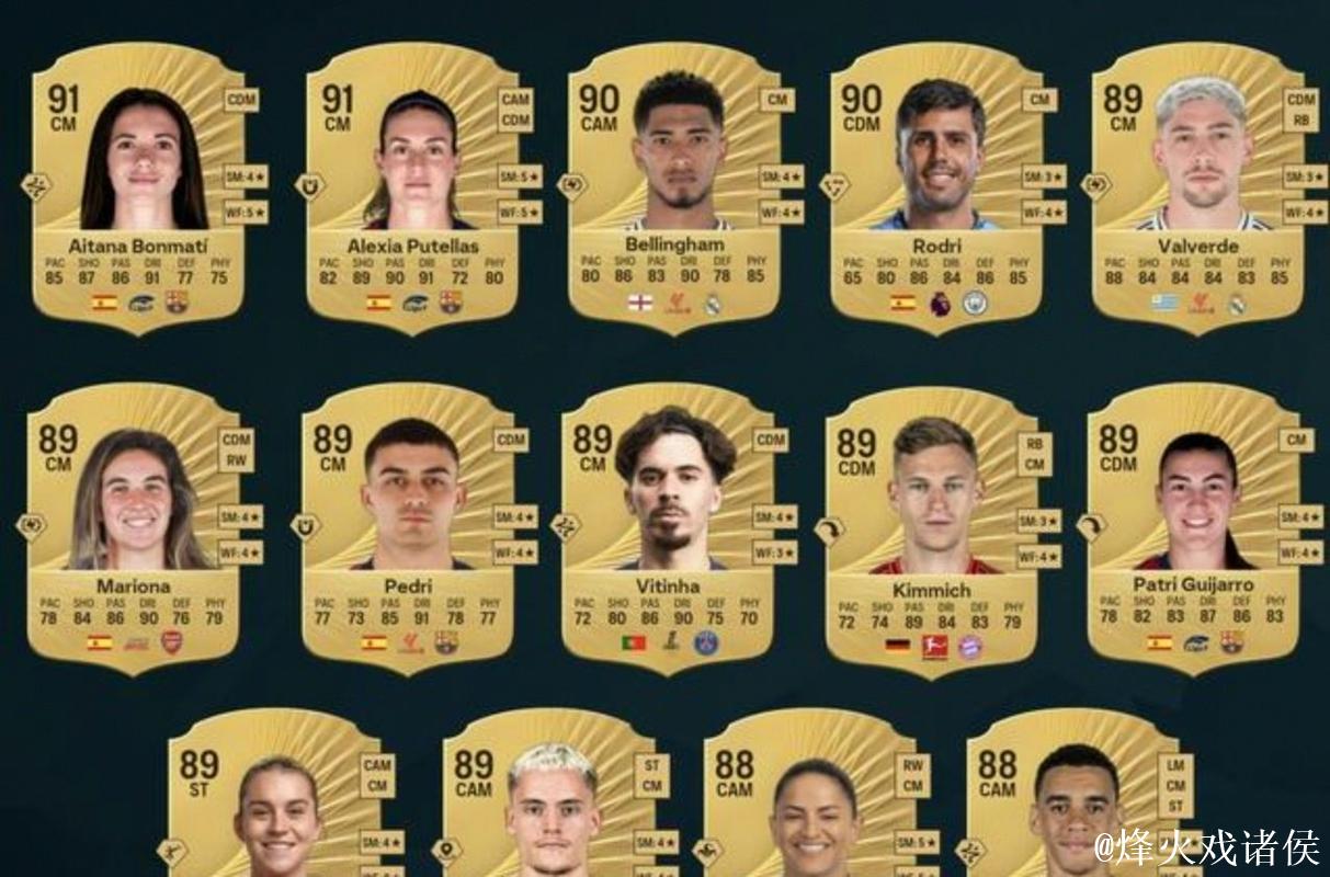 德转中前卫身价世界前10：佩德里1.4亿第1，赖斯、巴尔韦德第2