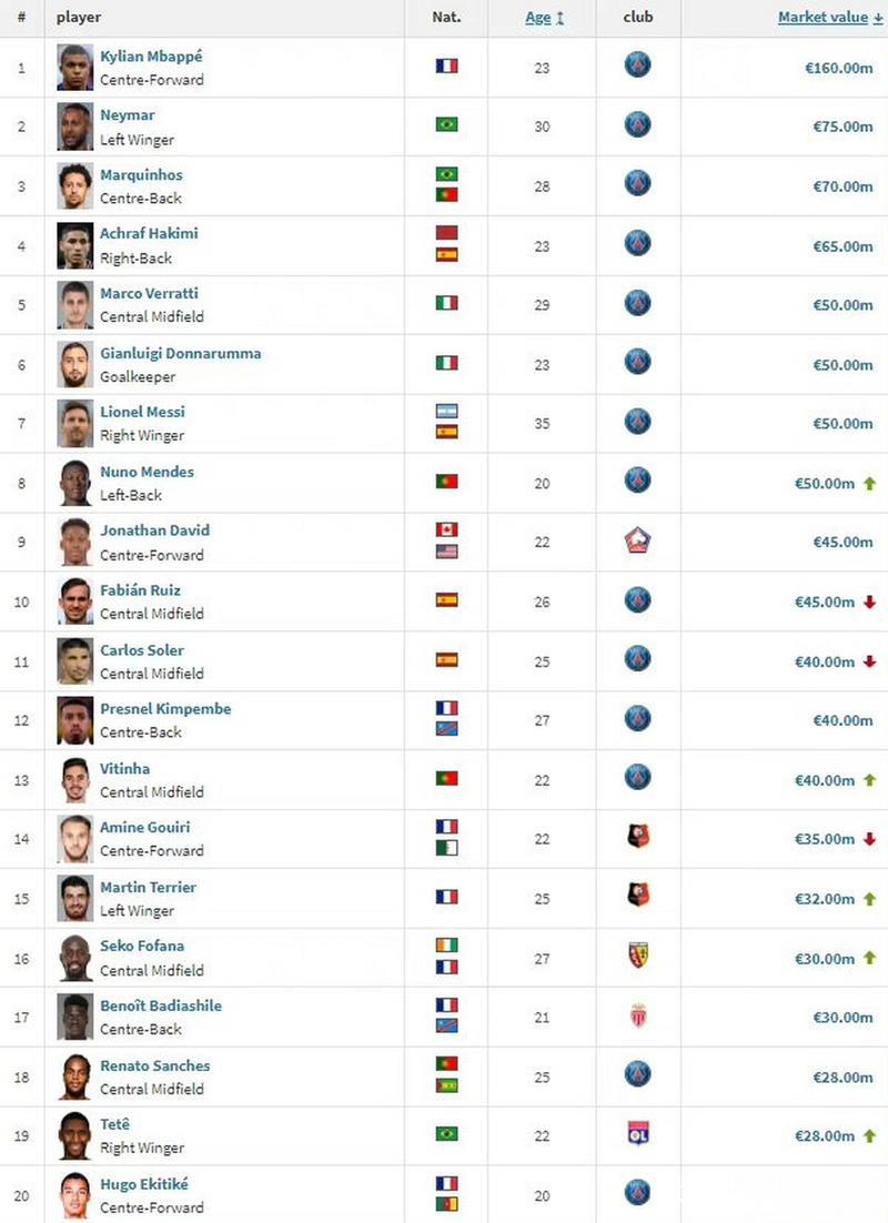 德转法甲俱乐部身价榜：巴黎11.9亿欧居首，马赛3.98亿次席